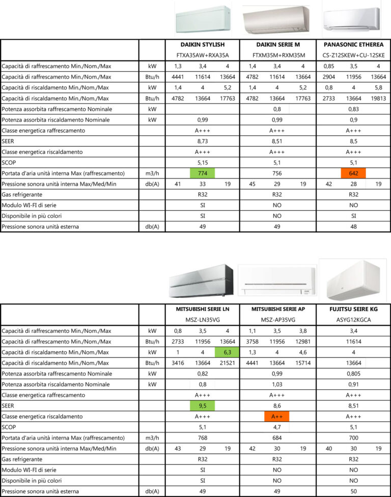 Tabella Condizionatori 2018 Fb Service Vendita Installazione Caldaie E Condizionatori 3362